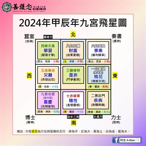 2024流年飛星|九宮飛星2024｜龍年家居風水佈局方位懶人包！東南 